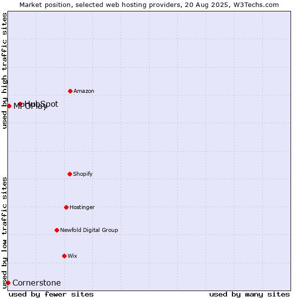 Market position of HubSpot vs. MPOPlay vs. Cornerstone