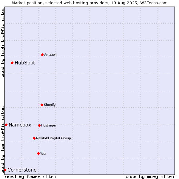Market position of HubSpot vs. Namebox vs. Cornerstone