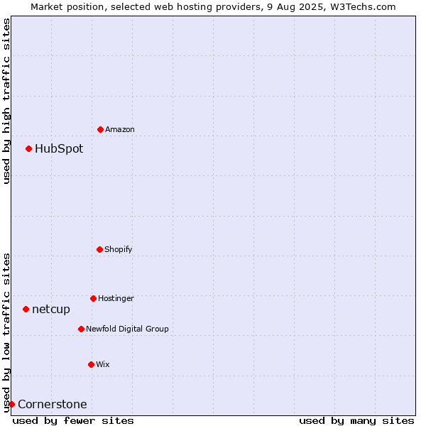 Market position of HubSpot vs. netcup vs. Cornerstone