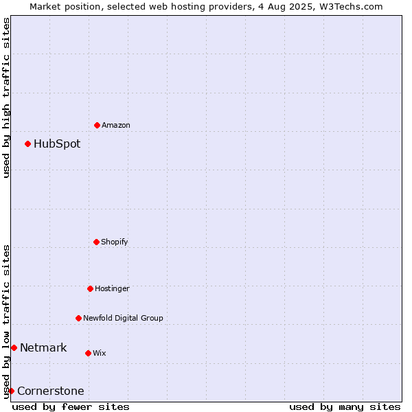 Market position of HubSpot vs. Netmark vs. Cornerstone