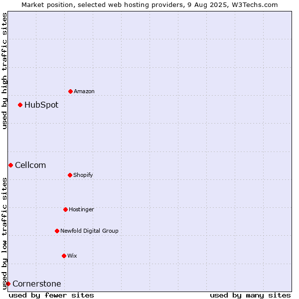 Market position of HubSpot vs. Cellcom vs. Cornerstone