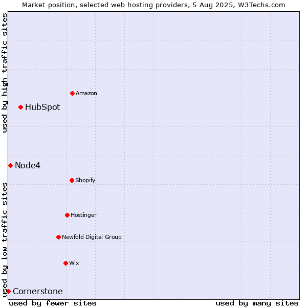 Market position of HubSpot vs. Node4 vs. Cornerstone