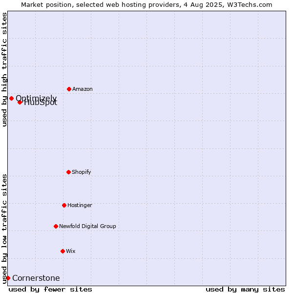 Market position of HubSpot vs. Optimizely vs. Cornerstone
