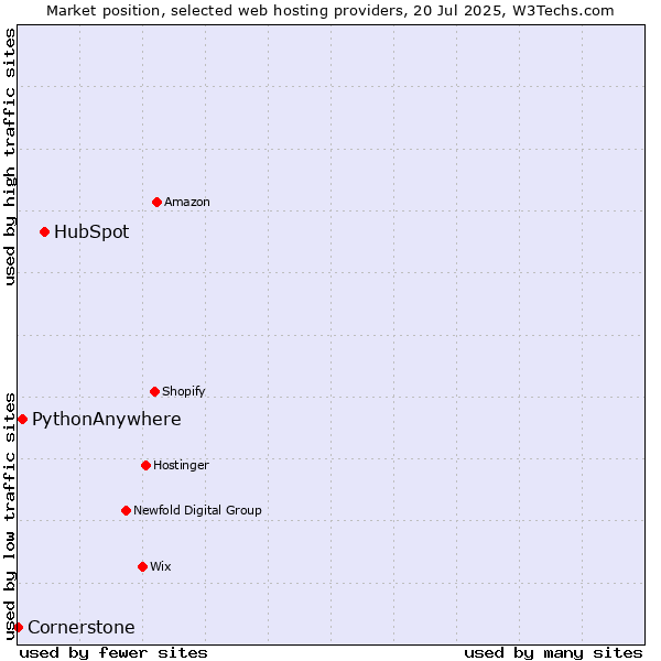 Market position of HubSpot vs. PythonAnywhere vs. Cornerstone