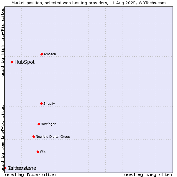 Market position of HubSpot vs. Cornerstone vs. Raidboxes