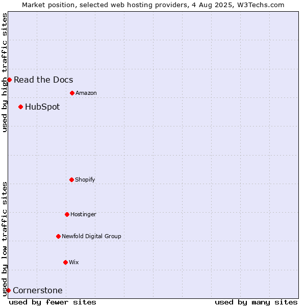 Market position of HubSpot vs. Read the Docs vs. Cornerstone