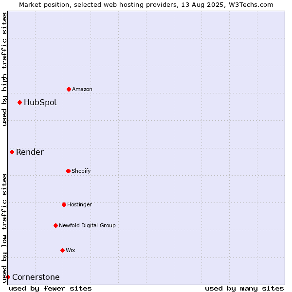Market position of HubSpot vs. Render vs. Cornerstone