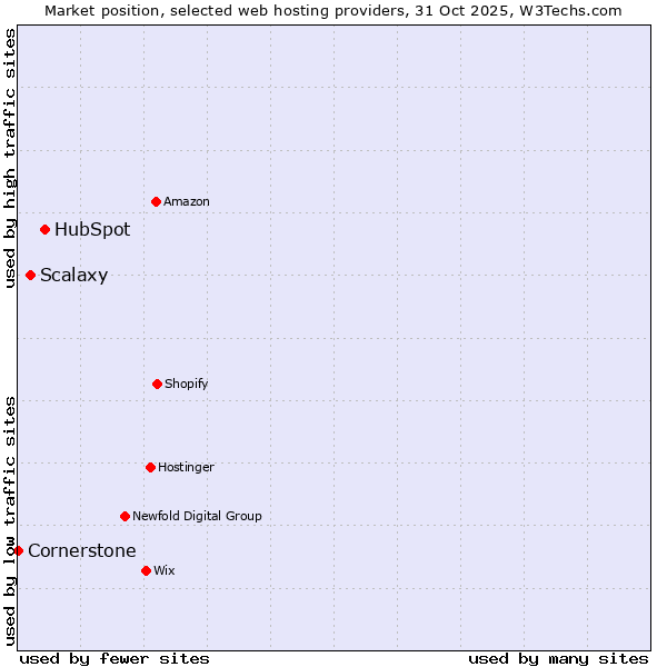 Market position of HubSpot vs. Scalaxy vs. Cornerstone