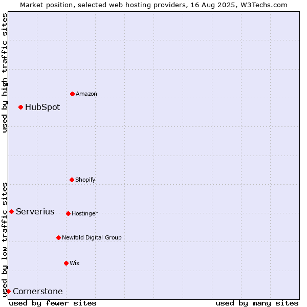 Market position of HubSpot vs. Serverius vs. Cornerstone