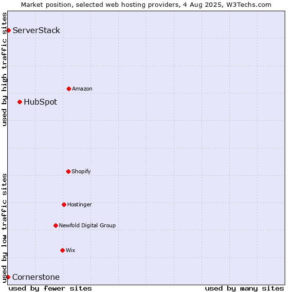 Market position of HubSpot vs. ServerStack vs. Cornerstone