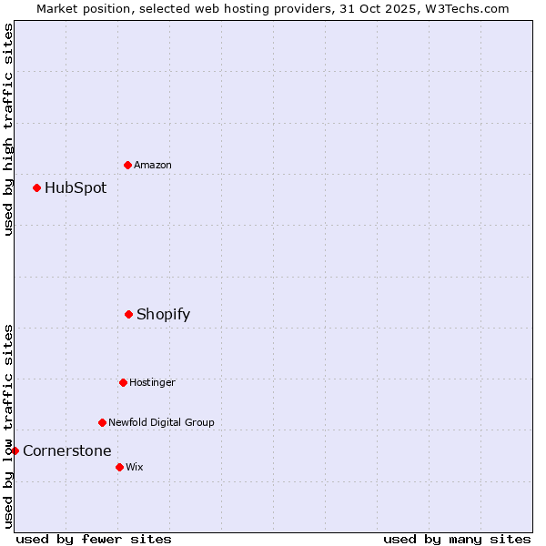 Market position of Shopify vs. HubSpot vs. Cornerstone