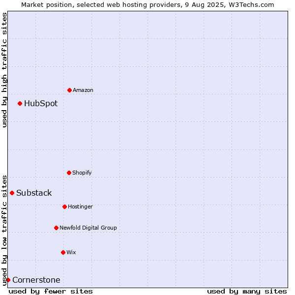 Market position of HubSpot vs. Substack vs. Cornerstone