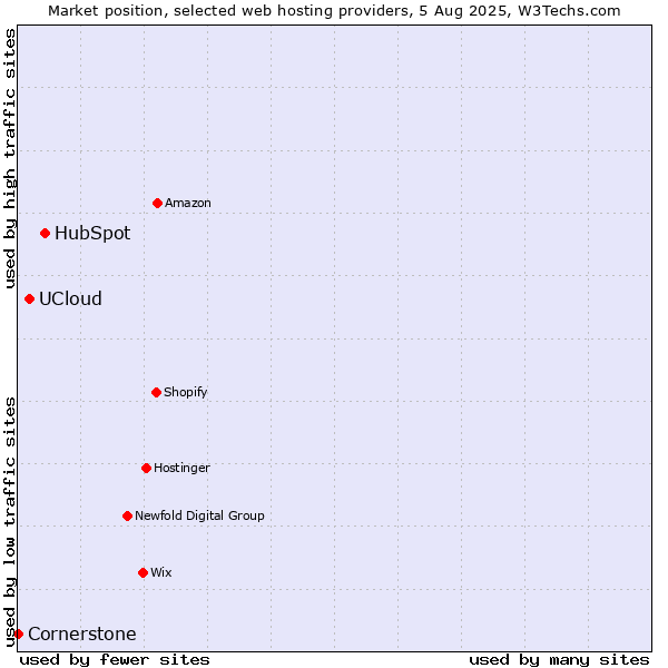 Market position of HubSpot vs. UCloud vs. Cornerstone