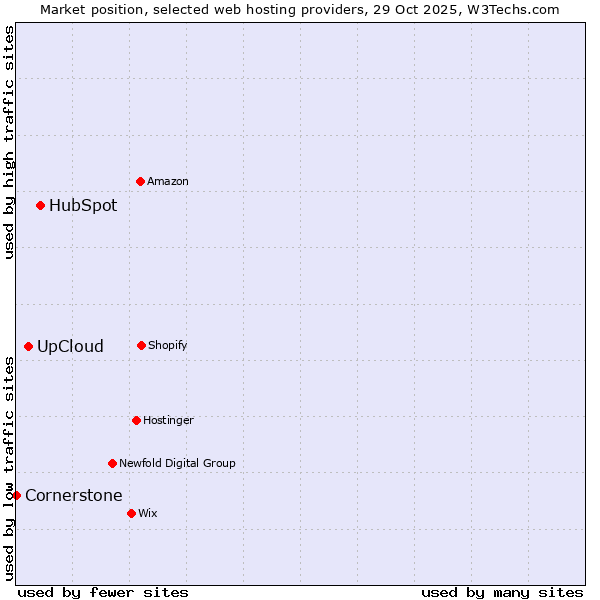 Market position of HubSpot vs. UpCloud vs. Cornerstone