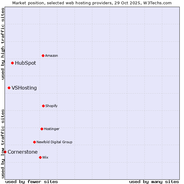 Market position of HubSpot vs. VSHosting vs. Cornerstone