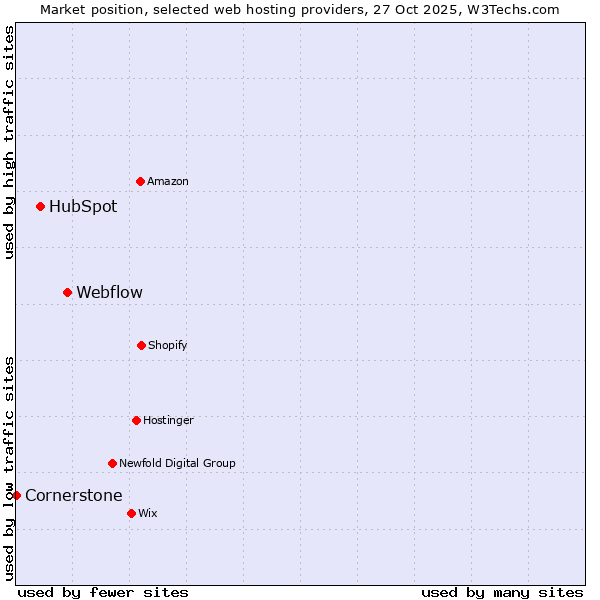 Market position of Webflow vs. HubSpot vs. Cornerstone
