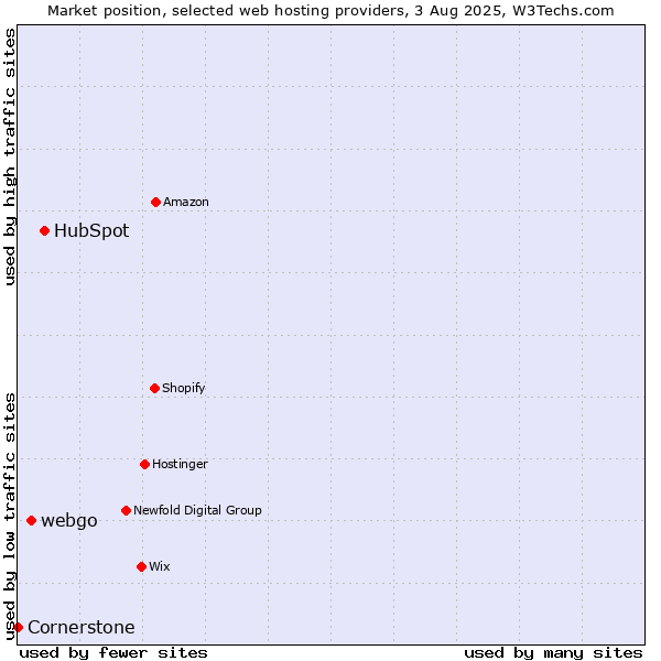 Market position of HubSpot vs. webgo vs. Cornerstone