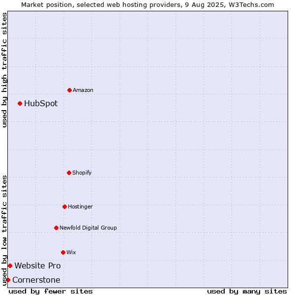Market position of HubSpot vs. Website Pro vs. Cornerstone