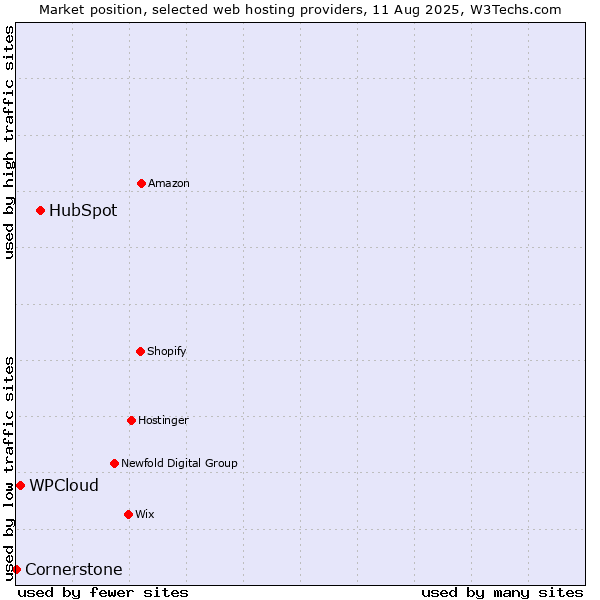 Market position of HubSpot vs. WPCloud vs. Cornerstone
