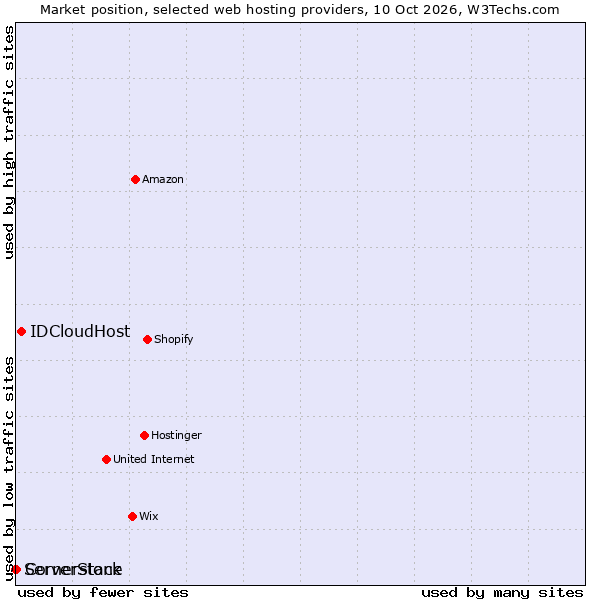 Market position of IDCloudHost vs. Cornerstone vs. ServerStack