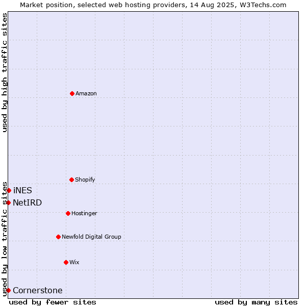 Market position of iNES vs. Cornerstone vs. NetIRD