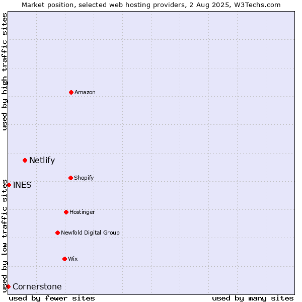 Market position of Netlify vs. iNES vs. Cornerstone