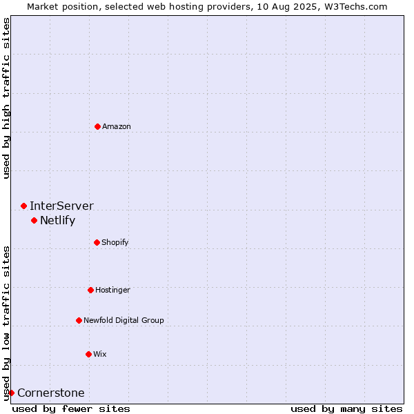 Market position of Netlify vs. InterServer vs. Cornerstone