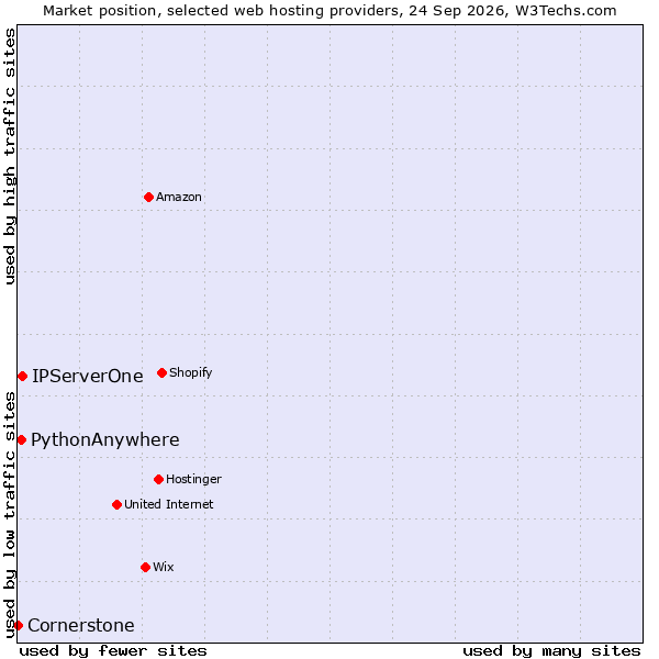 Market position of IPServerOne vs. PythonAnywhere vs. Cornerstone