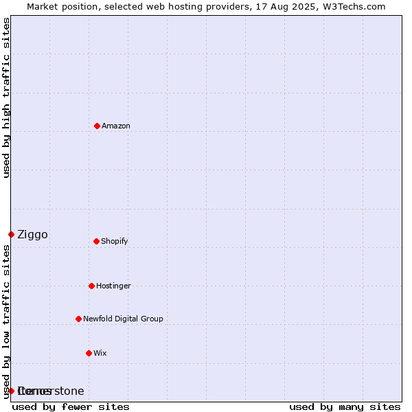 Market position of Ziggo vs. Cornerstone vs. Itenos