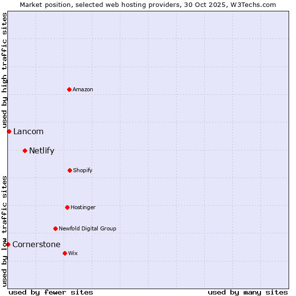 Market position of Netlify vs. Lancom vs. Cornerstone