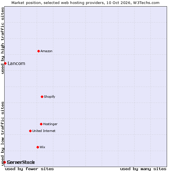 Market position of Lancom vs. Cornerstone vs. ServerStack