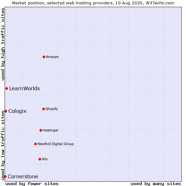 Market position of LearnWorlds vs. Cologix vs. Cornerstone