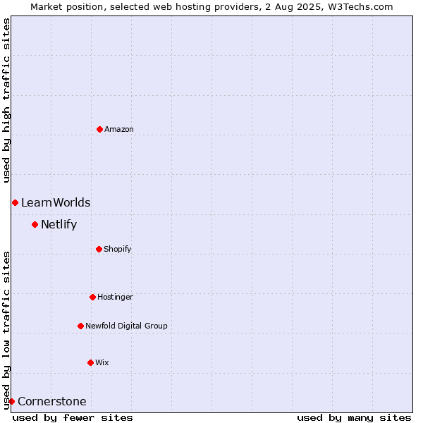 Market position of Netlify vs. LearnWorlds vs. Cornerstone