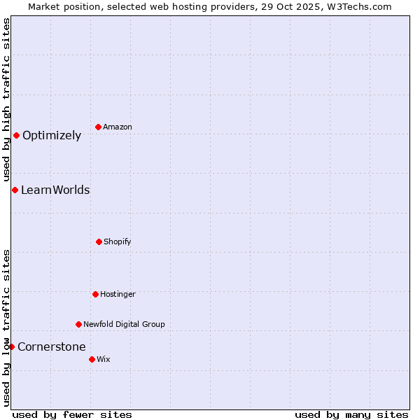 Market position of Optimizely vs. LearnWorlds vs. Cornerstone