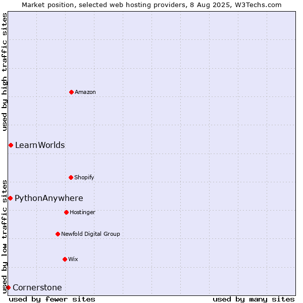 Market position of LearnWorlds vs. PythonAnywhere vs. Cornerstone