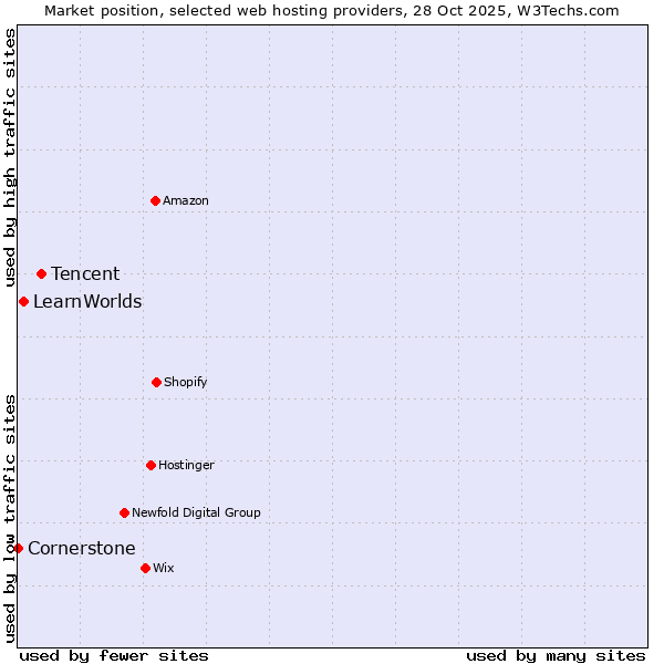 Market position of Tencent vs. LearnWorlds vs. Cornerstone