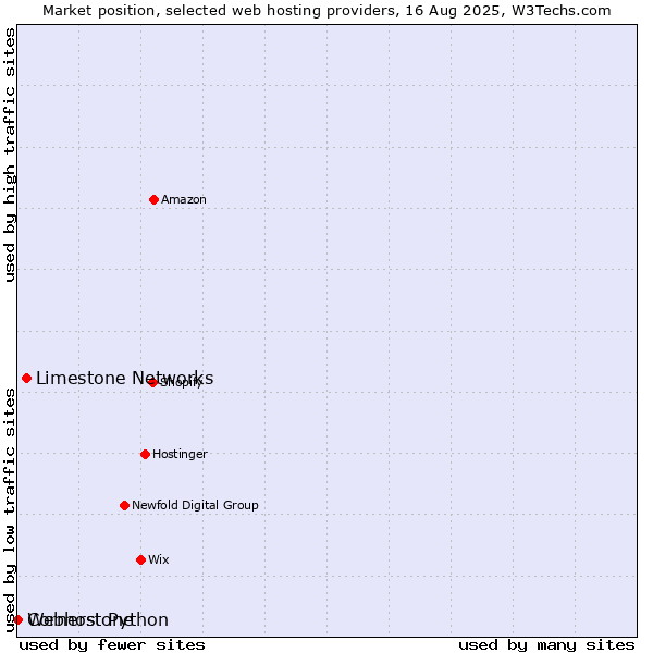 Market position of Limestone Networks vs. Cornerstone vs. Webhost Python