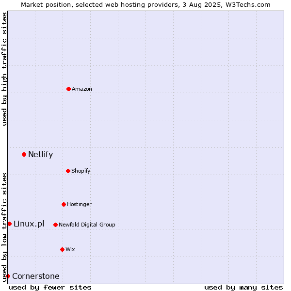 Market position of Netlify vs. Linux.pl vs. Cornerstone
