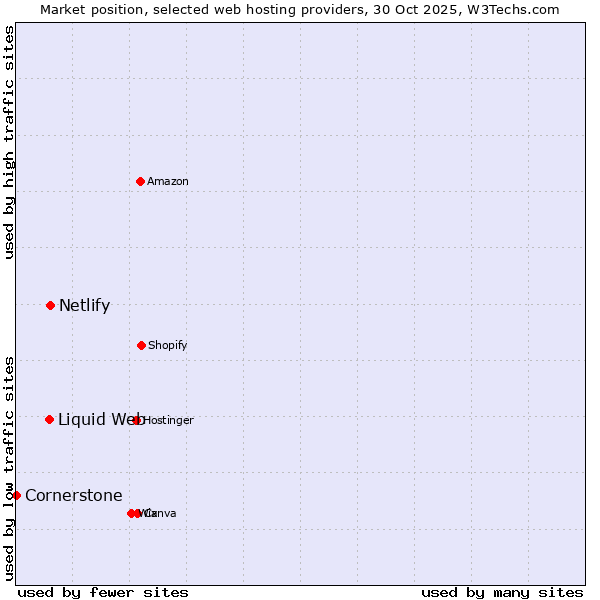 Market position of Netlify vs. Liquid Web vs. Cornerstone