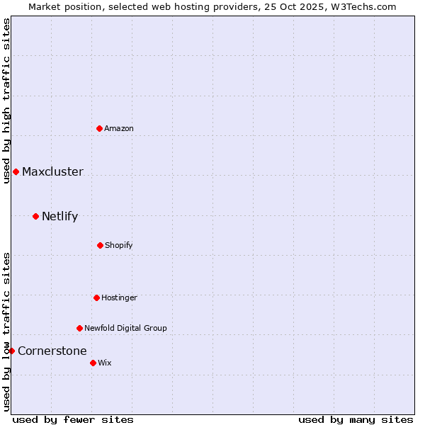 Market position of Netlify vs. Maxcluster vs. Cornerstone