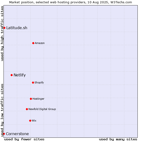 Market position of Netlify vs. Latitude.sh vs. Cornerstone