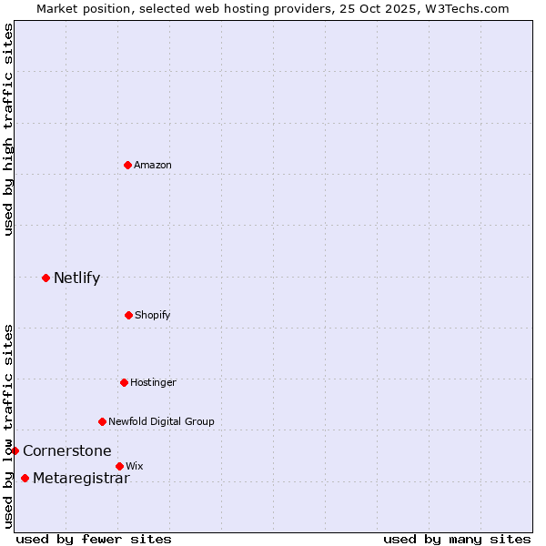 Market position of Netlify vs. Metaregistrar vs. Cornerstone