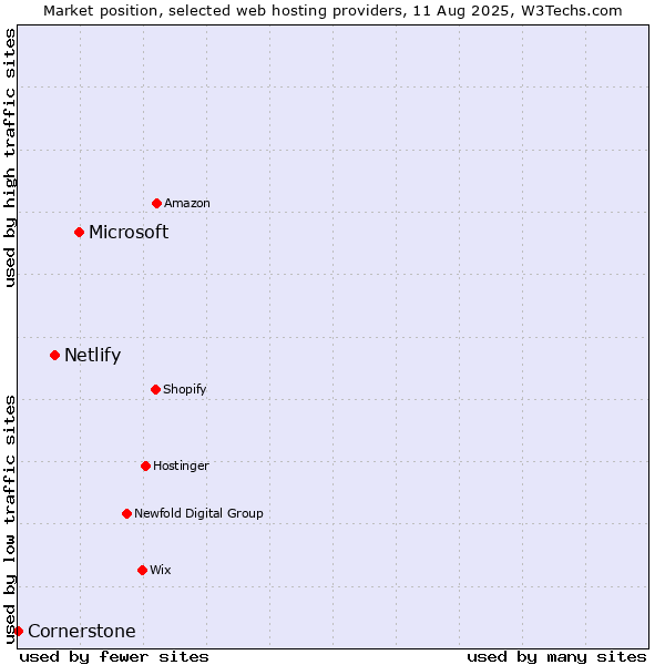 Market position of Microsoft vs. Netlify vs. Cornerstone