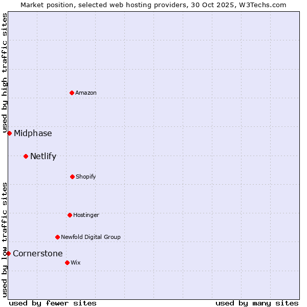 Market position of Netlify vs. Midphase vs. Cornerstone