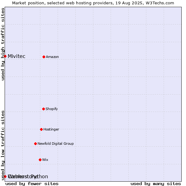 Market position of Cornerstone vs. Webhost Python vs. Mivitec