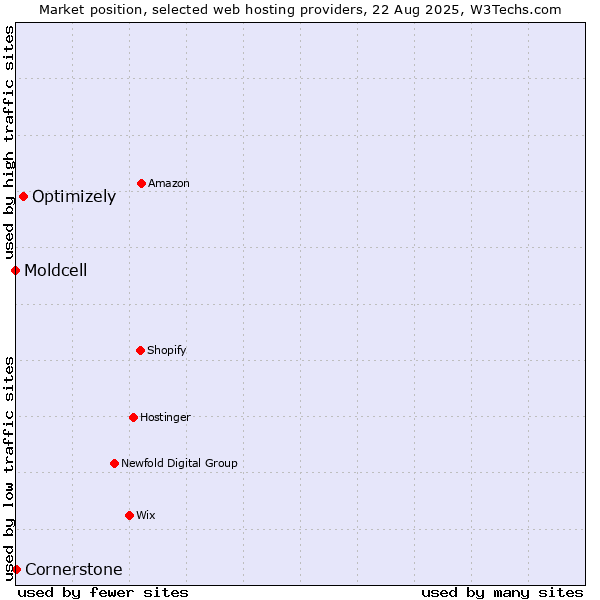 Market position of Optimizely vs. Cornerstone vs. Moldcell