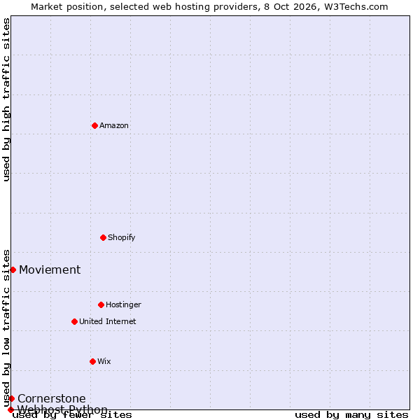 Market position of Moviement vs. Cornerstone vs. Webhost Python