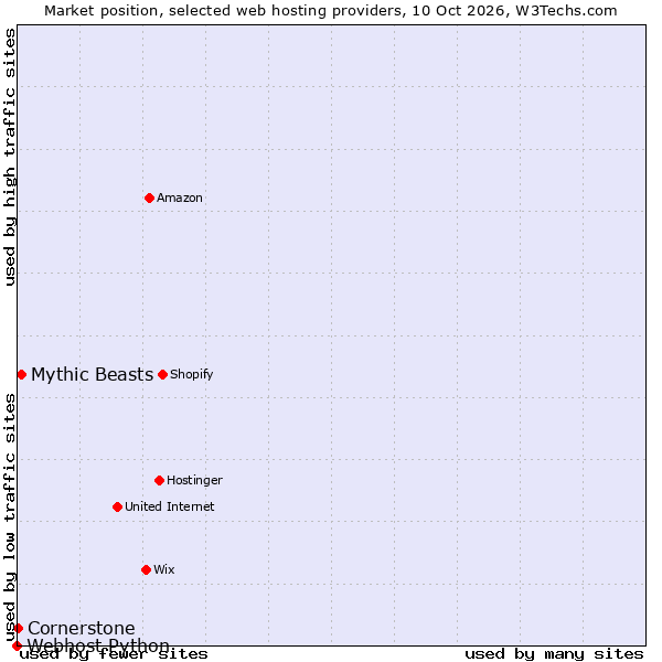 Market position of Mythic Beasts vs. Cornerstone vs. Webhost Python