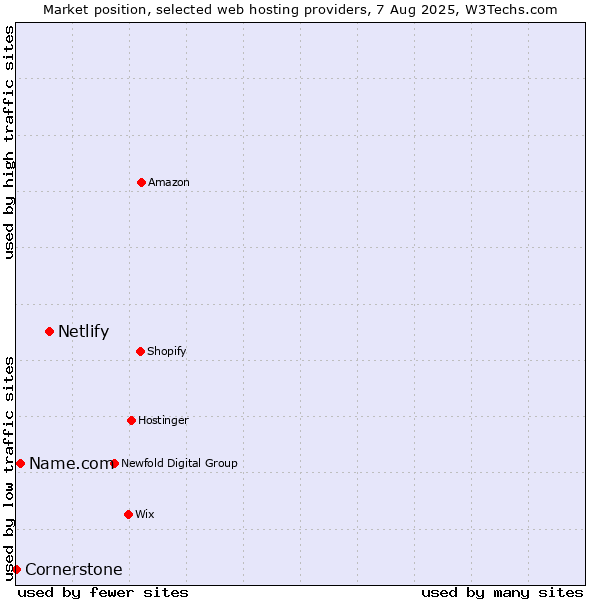 Market position of Netlify vs. Name.com vs. Cornerstone