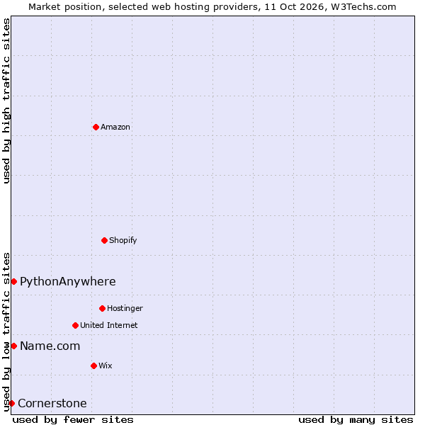 Market position of PythonAnywhere vs. Name.com vs. Cornerstone